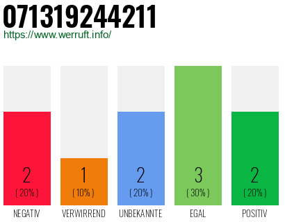 Rufnummer 071319244211 Telefonnummer 071319244211
