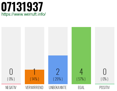 Rufnummer 07131937 Telefonnummer 07131937
