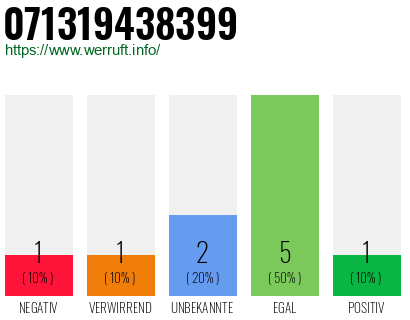 Rufnummer 071319438399 Telefonnummer 071319438399