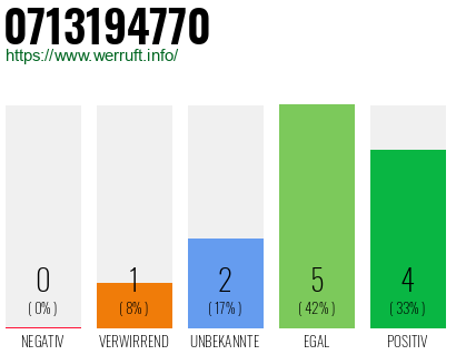 Rufnummer 0713194770 Telefonnummer 0713194770