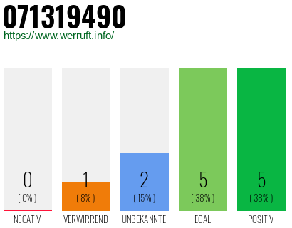Rufnummer 071319490 Telefonnummer 071319490