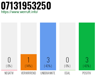 Rufnummer 07131953250 Telefonnummer 07131953250