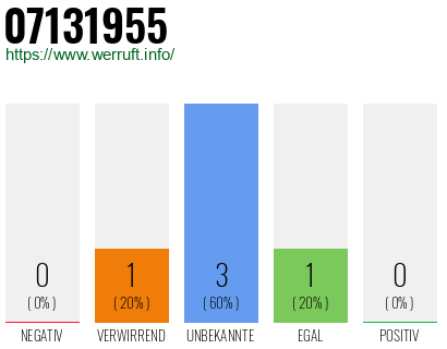Rufnummer 07131955 Telefonnummer 07131955