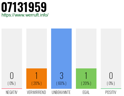 Rufnummer 07131959 Telefonnummer 07131959