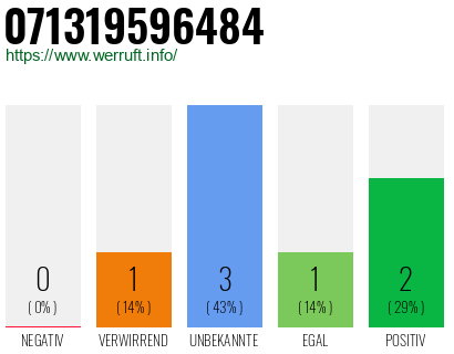 Rufnummer 071319596484 Telefonnummer 071319596484