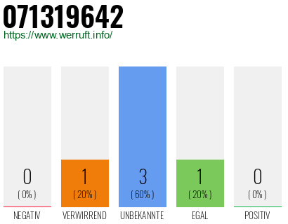 Rufnummer 071319642 Telefonnummer 071319642