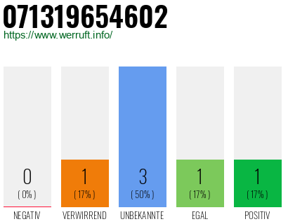 Rufnummer 071319654602 Telefonnummer 071319654602
