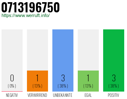 Rufnummer 0713196750 Telefonnummer 0713196750