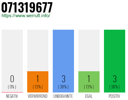 Rufnummer 071319677 Telefonnummer 071319677