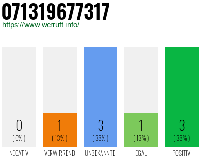 Rufnummer 071319677317 Telefonnummer 071319677317