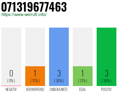 Rufnummer 071319677463 Telefonnummer 071319677463