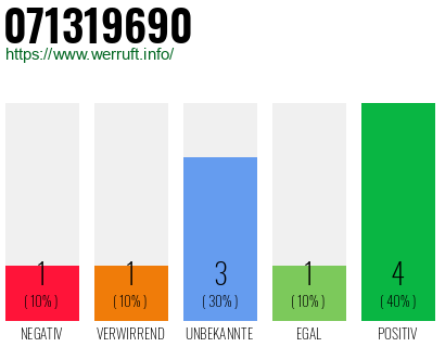 Rufnummer 071319690 Telefonnummer 071319690