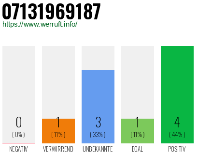 Rufnummer 07131969187 Telefonnummer 07131969187
