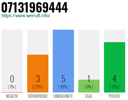 Rufnummer 07131969444 Telefonnummer 07131969444