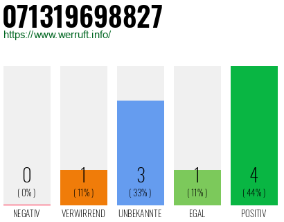 Rufnummer 071319698827 Telefonnummer 071319698827