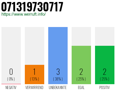Rufnummer 071319730717 Telefonnummer 071319730717