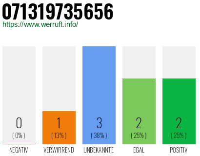 Rufnummer 071319735656 Telefonnummer 071319735656