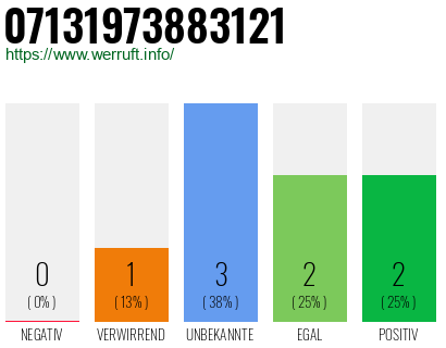 Rufnummer 07131973883121 Telefonnummer 07131973883121