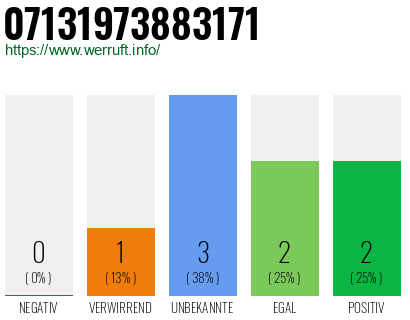 Rufnummer 07131973883171 Telefonnummer 07131973883171