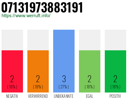 Rufnummer 07131973883191 Telefonnummer 07131973883191