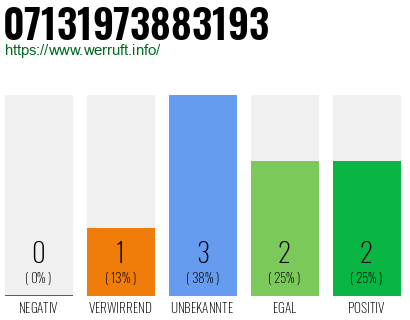 Rufnummer 07131973883193 Telefonnummer 07131973883193