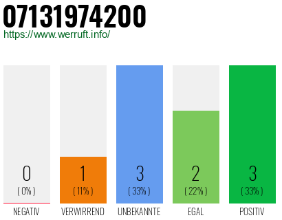 Rufnummer 07131974200 Telefonnummer 07131974200