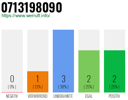 Rufnummer 0713198090 Telefonnummer 0713198090
