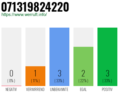 Rufnummer 071319824220 Telefonnummer 071319824220