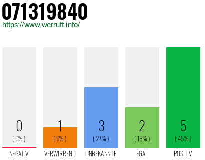 Rufnummer 071319840 Telefonnummer 071319840