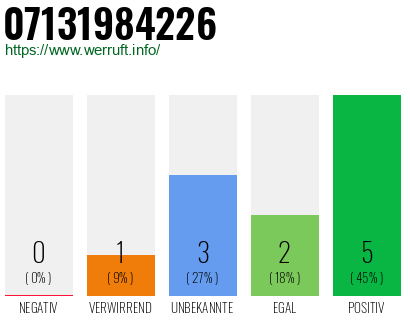 Rufnummer 07131984226 Telefonnummer 07131984226