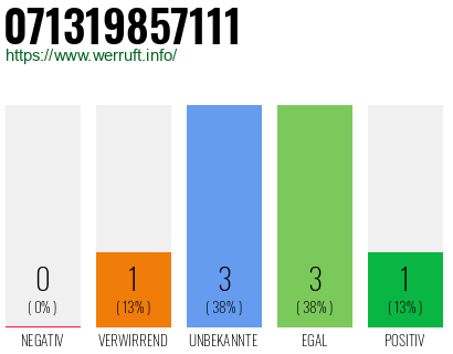 Telefonnummer 071319857111