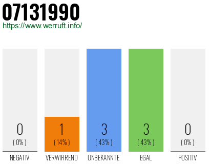 Rufnummer 07131990 Telefonnummer 07131990