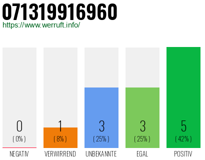 Rufnummer 071319916960 Telefonnummer 071319916960