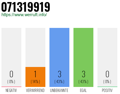 Rufnummer 071319919 Telefonnummer 071319919