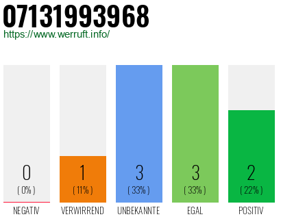 Rufnummer 07131993968 Telefonnummer 07131993968
