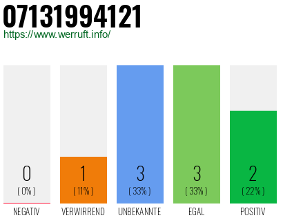 Rufnummer 07131994121 Telefonnummer 07131994121