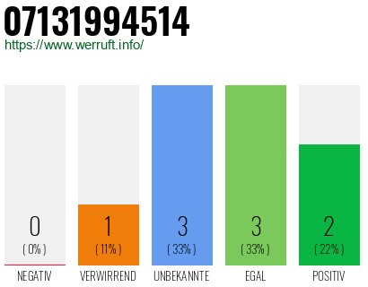 Rufnummer 07131994514 Telefonnummer 07131994514