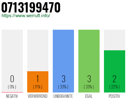 Rufnummer 0713199470 Telefonnummer 0713199470
