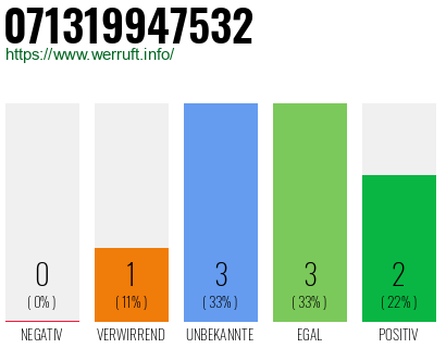 Rufnummer 071319947532 Telefonnummer 071319947532