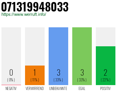 Rufnummer 071319948033 Telefonnummer 071319948033