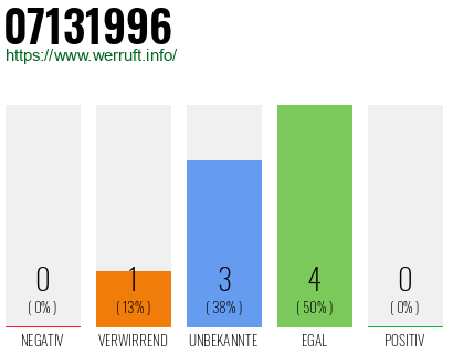 Rufnummer 07131996 Telefonnummer 07131996