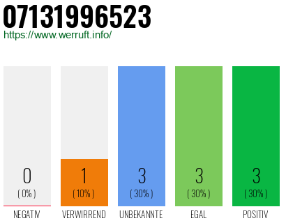 Rufnummer 07131996523 Telefonnummer 07131996523