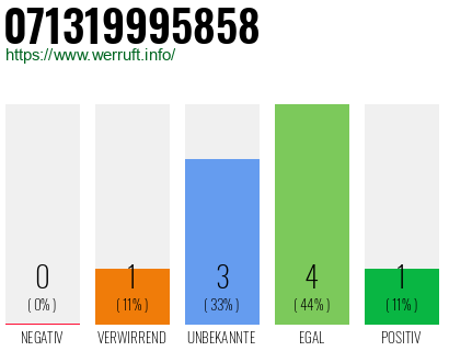 Rufnummer 071319995858 Telefonnummer 071319995858