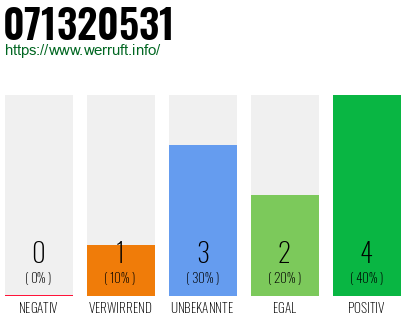 Rufnummer 071320531 Telefonnummer 071320531