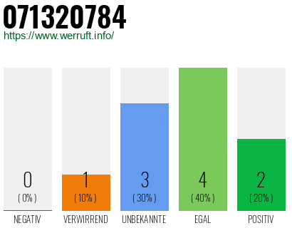 Rufnummer 071320784 Telefonnummer 071320784