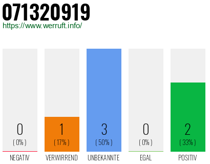 Rufnummer 071320919 Telefonnummer 071320919