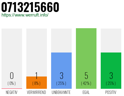 Rufnummer 0713215660 Telefonnummer 0713215660