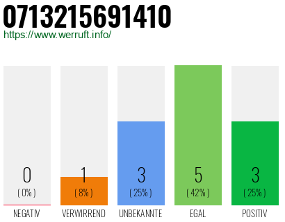 Rufnummer 0713215691410 Telefonnummer 0713215691410