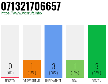 Rufnummer 071321706657 Telefonnummer 071321706657