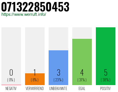 Rufnummer 071322850453 Telefonnummer 071322850453